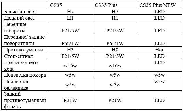 Лампы Changan cs35 / plus / new: номенклатура и процесс замены